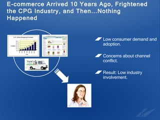 E-commerce Arrived 10 Years Ago, Frightened the CPG Industry, and Then...Nothing Happened Low consumer demand and adoption. Concerns about channel conflict. Result: Low industry involvement. 