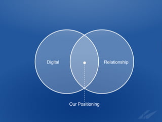 Our Positioning Digital Relationship 