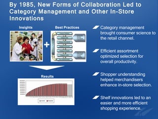By 1985, New Forms of Collaboration Led to Category Management and Other In-Store Innovations Category management brought consumer science to the retail channel. Efficient assortment optimized selection for overall productivity. Shopper understanding helped merchandisers enhance in-store selection. Shelf innovations led to an  easier and more efficient shopping experience. Insights Best Practices + Results 