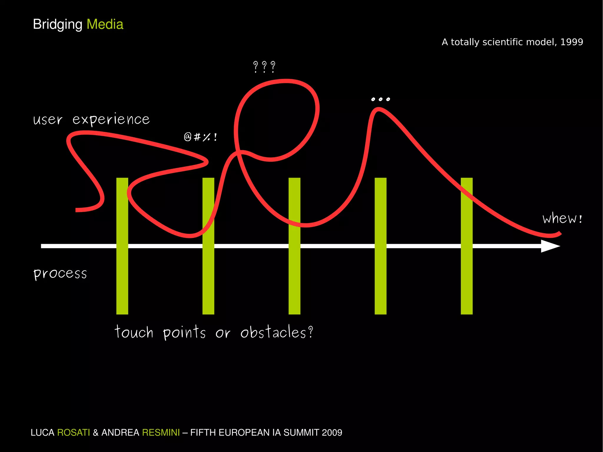 touch points or obstacles? process whew! ... @#%! ??? A totally scientific model, 1999 user experience 