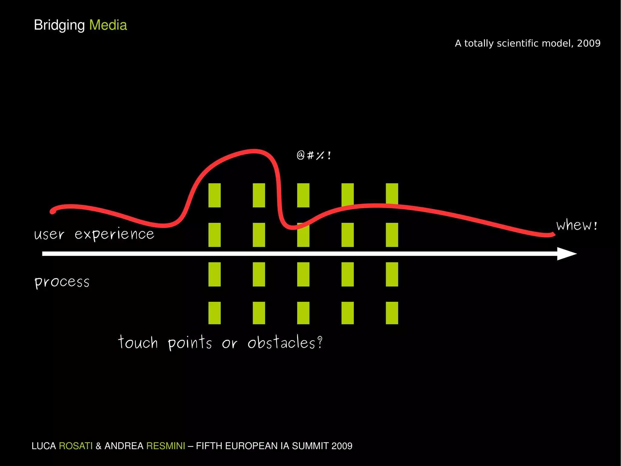 touch points or obstacles? process user experience whew! @#%! A totally scientific model, 2009 