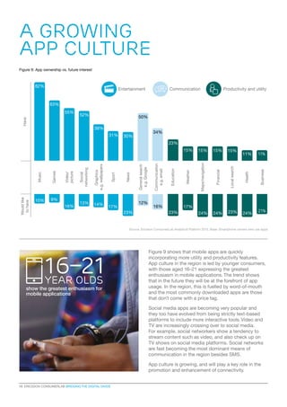 A GROWING
APP CULTURE
Figure 9: App ownership vs. future interest

82%

Entertainment

Communication

Productivity and utility

63%
Have

55%

52%

50%
38%
31%

34%

30%

23%

24%

24%

23%

24%

17%
23%

11%

Business

11%

Health

Weather

Education

16%

15%

Local search

23%

15%

Financial

12%

17%

Communication
e.g. email

General search
e.g. Google

News

14%

Sport

13%

15%
Maps/navigation

16%

Graphics
e.g. wallpapers

9%

Social
networking

10%

Video/
picture

Games

Would like
to have

Music

15%

21%

Source: Ericsson ConsumerLab Analytical Platform 2013. Base: Smartphone owners who use apps

16–21
year olds

show the greatest enthusiasm for
mobile applications

Figure 9 shows that mobile apps are quickly
incorporating more utility and productivity features.
App culture in the region is led by younger consumers,
with those aged 16–21 expressing the greatest
enthusiasm in mobile applications. The trend shows
that in the future they will be at the forefront of app
usage. In the region, this is fuelled by word-of-mouth
and the most commonly downloaded apps are those
that don’t come with a price tag.
Social media apps are becoming very popular and
they too have evolved from being strictly text-based
platforms to include more interactive tools. Video and
TV are increasingly crossing over to social media.
For example, social networkers show a tendency to
stream content such as video, and also check up on
TV shows on social media platforms. Social networks
are fast becoming the most dominant means of
communication in the region besides SMS.
App culture is growing, and will play a key role in the
promotion and enhancement of connectivity.

10  ERICSSON CONSUMERLAB BRIDGING THE DIGITAL DIVIDE

 