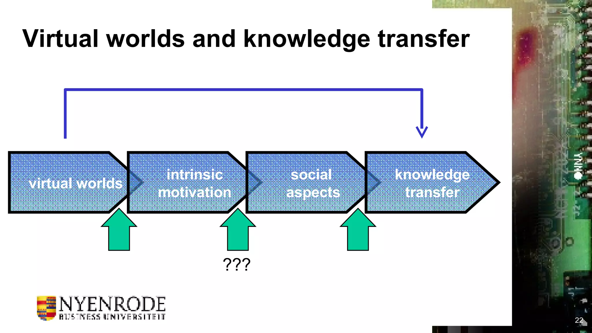 Virtual worlds and knowledge transfer virtual worlds intrinsic motivation social  aspects knowledge transfer ??? 