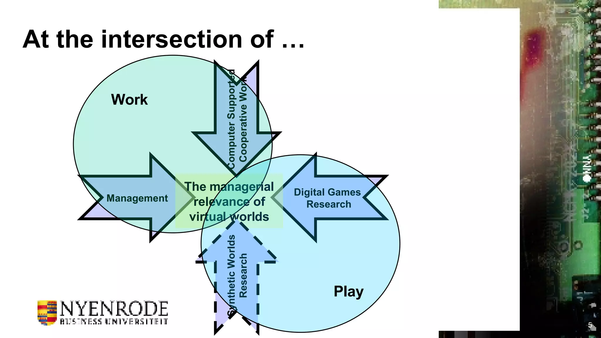 At the intersection of … Digital Games  Research Management The managerial relevance of virtual worlds Computer Supported Cooperative Work Synthetic Worlds Research Work Play 