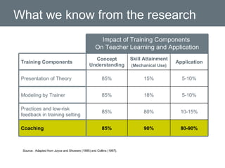What we know from the research Source:  Adapted from Joyce and Showers (1995) and Collins (1997). 80-90% 90% 85% Coaching 10-15% 80% 85% Practices and low-risk feedback in training setting 5-10% 18% 85% Modeling by Trainer 5-10% 15% 85% Presentation of Theory Application Skill Attainment (Mechanical Use) Concept Understanding Training Components Impact of Training Components  On Teacher Learning and Application 