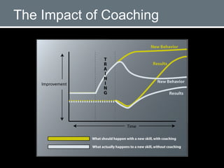 The Impact of Coaching 