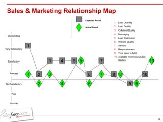 Sales & Marketing Relationship Map Lead Quantity Lead Quality Collateral Quality Messaging Lead Distribution Website Quality Service Responsiveness  Time spent in field Available References/Case Studies  Outstanding Very Satisfactory Satisfactory Average Not Satisfactory Poor Horrible 1 1 2 2 3 3 4 4 5 5 6 6 7 7 8 8 9 9 10 10 Expected Result Actual Result 