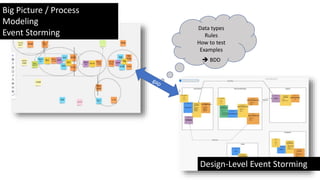 Big Picture / Process
Modeling
Event Storming
Design-Level Event Storming
Data types
Rules
How to test
Examples
 BDD
 