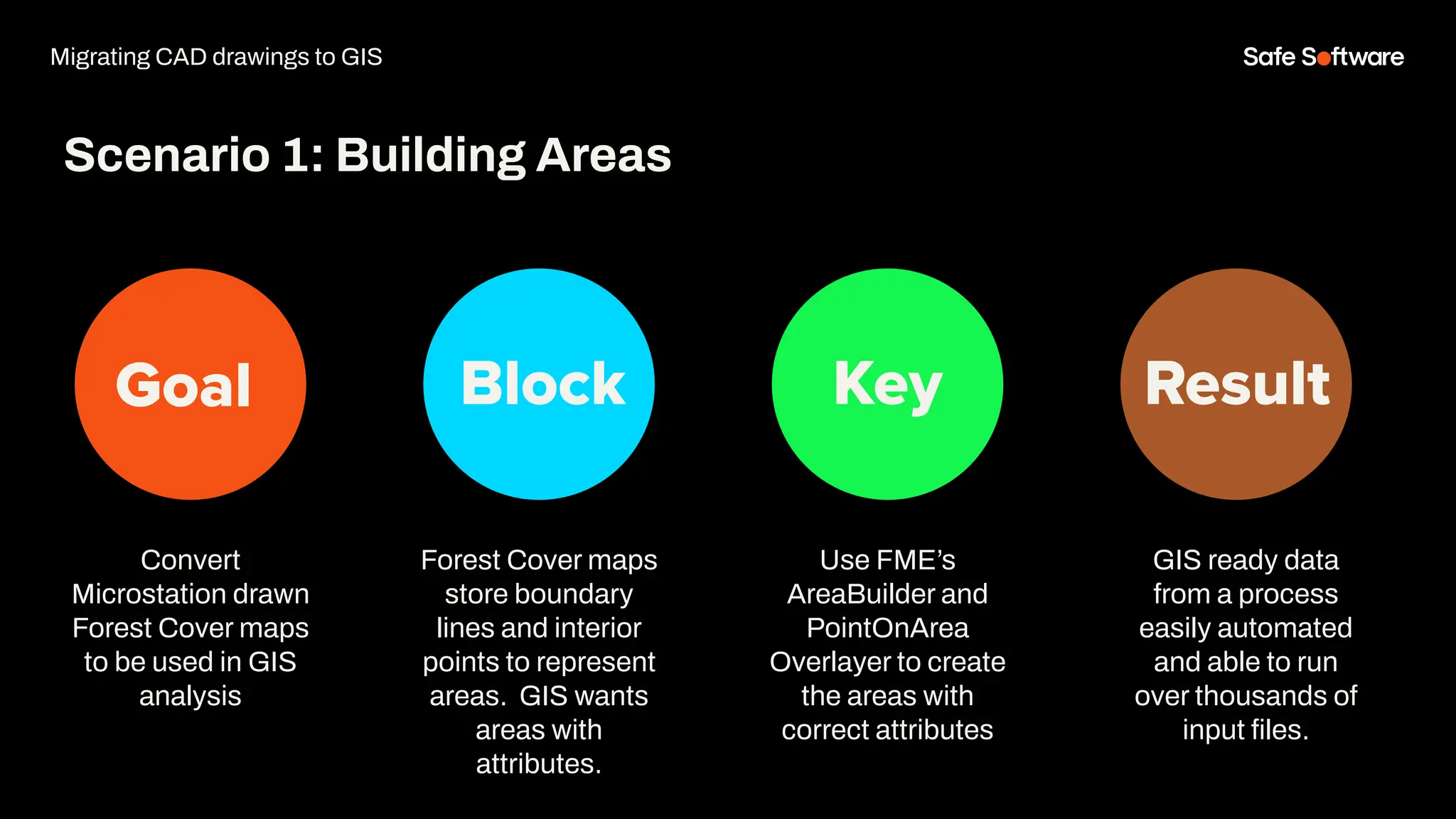 Goal Block Key Result
Convert
Microstation drawn
Forest Cover maps
to be used in GIS
analysis
Scenario 1: Building Areas
Forest Cover maps
store boundary
lines and interior
points to represent
areas. GIS wants
areas with
attributes.
Use FME’s
AreaBuilder and
PointOnArea
Overlayer to create
the areas with
correct attributes
GIS ready data
from a process
easily automated
and able to run
over thousands of
input ﬁles.
Migrating CAD drawings to GIS
 