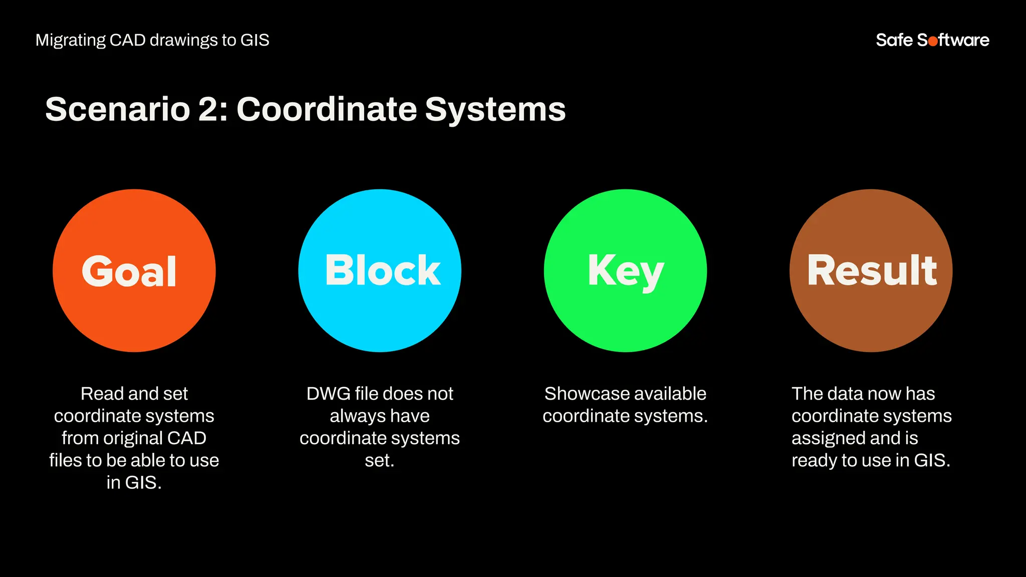 Goal Block Key Result
Read and set
coordinate systems
from original CAD
ﬁles to be able to use
in GIS.
Scenario 2: Coordinate Systems
DWG ﬁle does not
always have
coordinate systems
set.
Showcase available
coordinate systems.
The data now has
coordinate systems
assigned and is
ready to use in GIS.
Migrating CAD drawings to GIS
 