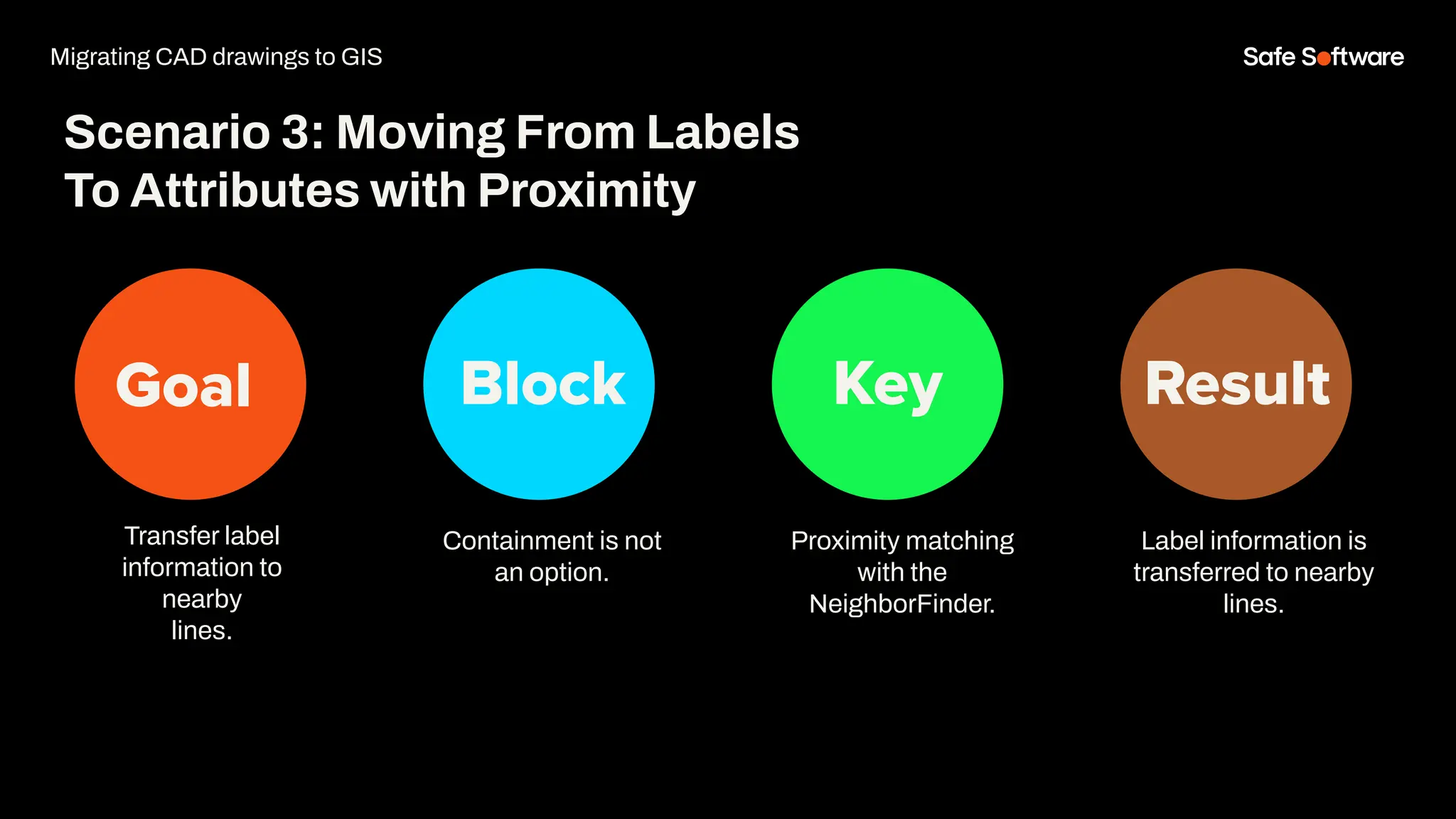 Goal Block Key Result
Transfer label
information to
nearby
lines.
Scenario 3: Moving From Labels
To Attributes with Proximity
Containment is not
an option.
Proximity matching
with the
NeighborFinder.
Label information is
transferred to nearby
lines.
Migrating CAD drawings to GIS
 
