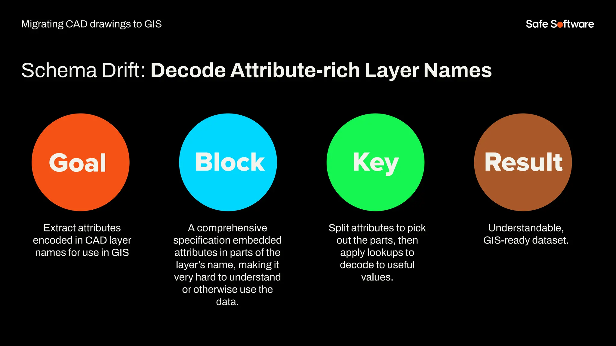 Goal Block Key Result
Extract attributes
encoded in CAD layer
names for use in GIS
Schema Drift: Decode Attribute-rich Layer Names
A comprehensive
speciﬁcation embedded
attributes in parts of the
layer’s name, making it
very hard to understand
or otherwise use the
data.
Split attributes to pick
out the parts, then
apply lookups to
decode to useful
values.
Understandable,
GIS-ready dataset.
Migrating CAD drawings to GIS
 