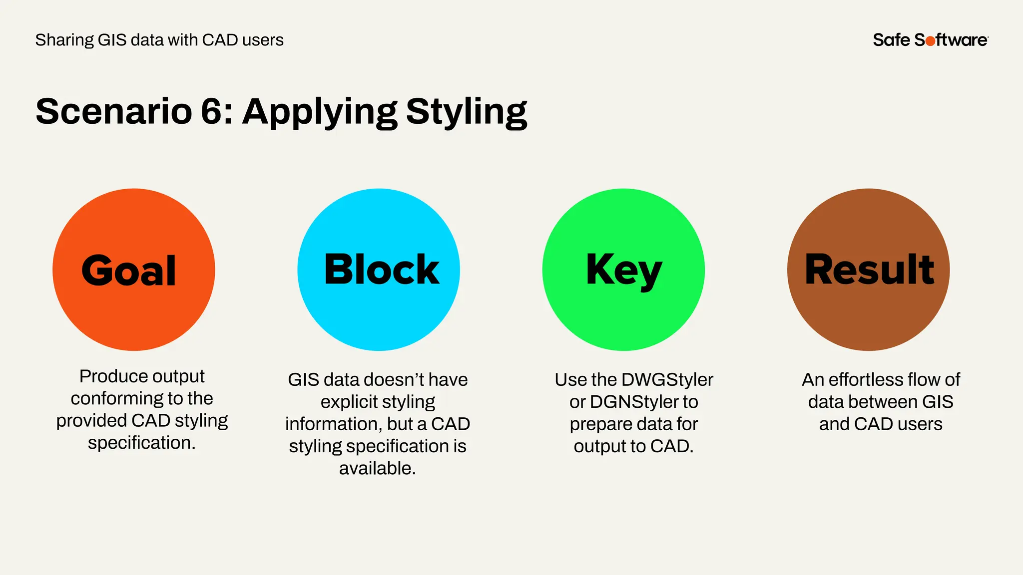 Goal Block Key Result
Sharing GIS data with CAD users
Produce output
conforming to the
provided CAD styling
speciﬁcation.
GIS data doesn’t have
explicit styling
information, but a CAD
styling speciﬁcation is
available.
Use the DWGStyler
or DGNStyler to
prepare data for
output to CAD.
An effortless ﬂow of
data between GIS
and CAD users
Scenario 6: Applying Styling
 