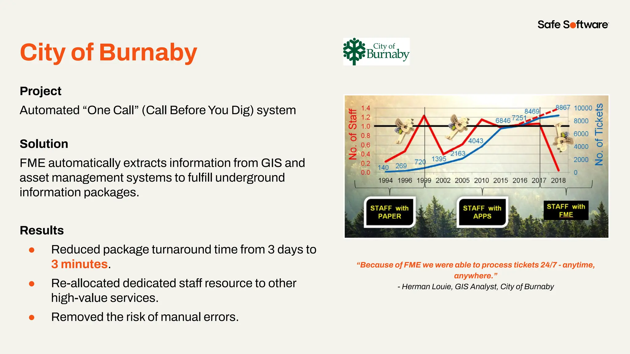 Project
Automated “One Call” (Call Before You Dig) system
Solution
FME automatically extracts information from GIS and
asset management systems to fulﬁll underground
information packages.
Results
● Reduced package turnaround time from 3 days to
3 minutes.
● Re-allocated dedicated staff resource to other
high-value services.
● Removed the risk of manual errors.
“Because of FME we were able to process tickets 24/7 - anytime,
anywhere.”
- Herman Louie, GIS Analyst, City of Burnaby
City of Burnaby
 
