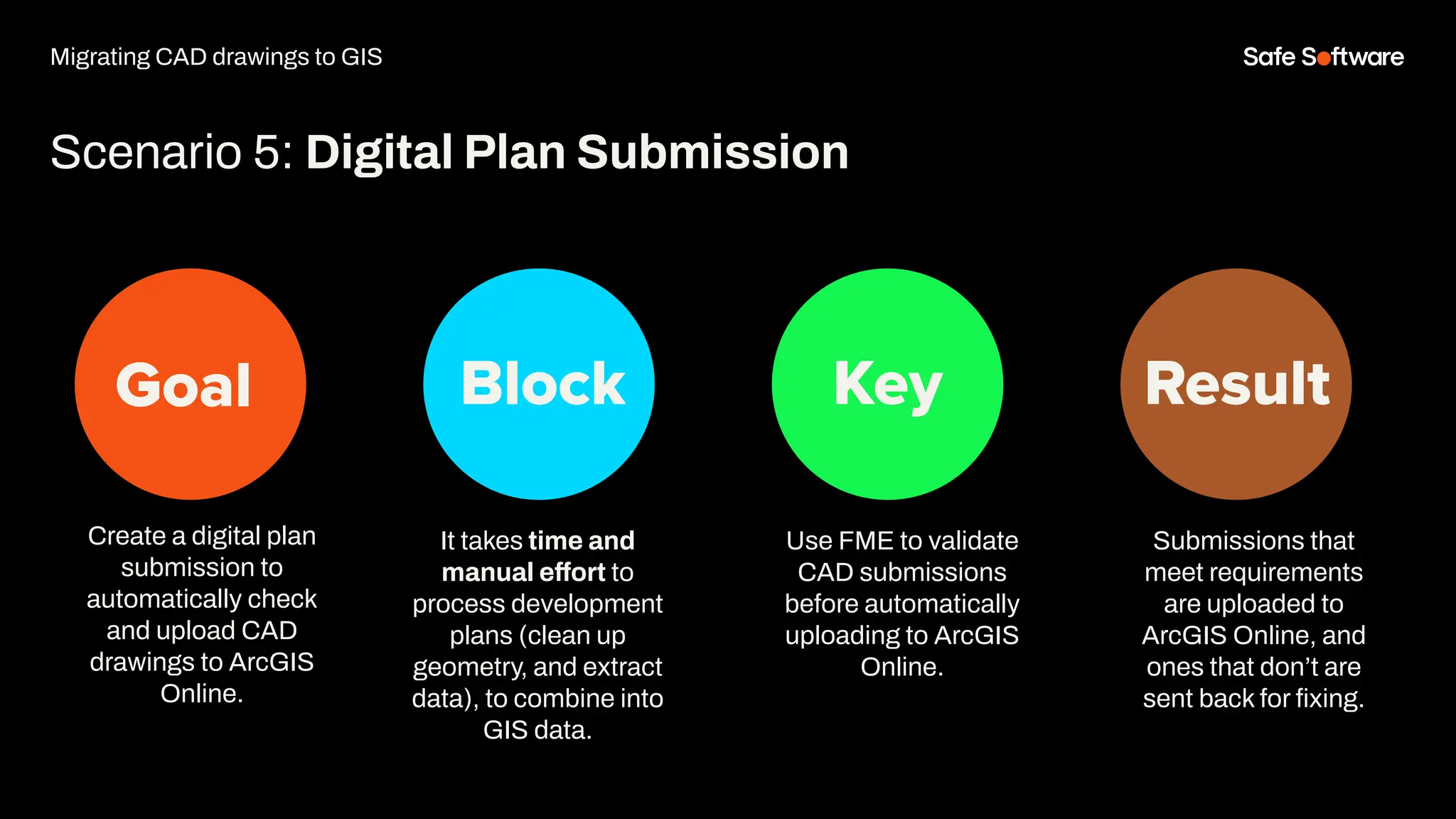 Goal Block Key Result
Create a digital plan
submission to
automatically check
and upload CAD
drawings to ArcGIS
Online.
Scenario 5: Digital Plan Submission
It takes time and
manual effort to
process development
plans (clean up
geometry, and extract
data), to combine into
GIS data.
Use FME to validate
CAD submissions
before automatically
uploading to ArcGIS
Online.
Submissions that
meet requirements
are uploaded to
ArcGIS Online, and
ones that don’t are
sent back for ﬁxing.
Migrating CAD drawings to GIS
 
