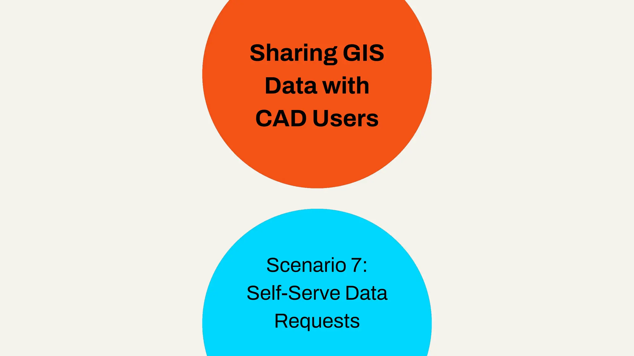 Sharing GIS
Data with
CAD Users
Scenario 7:
Self-Serve Data
Requests
 