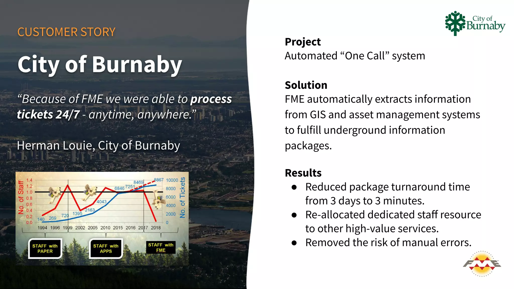 CUSTOMER STORY
Project
Automated “One Call” system
Solution
FME automatically extracts information
from GIS and asset management systems
to fulfill underground information
packages.
Results
● Reduced package turnaround time
from 3 days to 3 minutes.
● Re-allocated dedicated staﬀ resource
to other high-value services.
● Removed the risk of manual errors.
City of Burnaby
“Because of FME we were able to process
tickets 24/7 - anytime, anywhere.”
Herman Louie, City of Burnaby
 