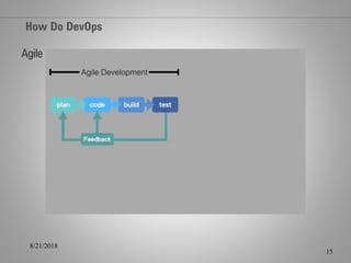 How Do DevOps
8/21/2018
15
Agile
 