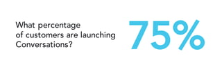 75%
What percentage
of customers are launching
Conversations?
 
