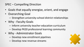 SPEC – Compelling Direction
• Goals that equally energize, orient, and engage
• Overarching Goal
– Strengthen university-school district relationships
• Why - Faculty Goals
– Inform university teacher education curriculum
– Develop PK20 professional learning community
• Why - Administrator Goals
– Develop new enrollment pipelines
– Develop new revenue streams
 