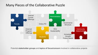 Many Pieces of the Collaborative Puzzle
Faculty Online PD
Governance
Structure
Students
Immediate
Growth/
Future Needs
Internal
Course
Offerings
Administration
External
Program
Offerings
ROI/
Sustainability
Community
Stakeholders
Potential stakeholder groups and topics of focus/concern involved in collaborative projects
 
