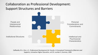 Collaboration as Professional Development:
Support Structures and Barriers
People and
Interpersonal
Relationships
Personal
Considerations and
Commitments
Institutional Structures Intellectual and
Psychosocial
Characteristics
Caffarella, R.S., Zinn, L.F., Professional Development for Faculty: A Conceptual Framework of Barriers and
Supports, Innovative Higher Education, vol 23, number 4, Summer, 1999
 