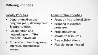 Differing Priorities
Faculty Priorities
• Department/Personal
program goals, development
& opportunities
• Collaboration and
networking with “like
minded” individuals
• Expansion of teaching areas;
interests, and financial
income
Administrator Priorities
• Focus on institutional view
• Respond to external
pressures
• Problem solving
• Maximize resources
• True collaborations
• Flexible, open minded
 