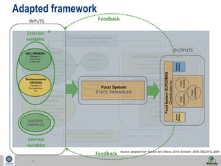 Environ 
Welfare 
Food 
Access 
Food 
Source: adapted from Rastoin and Ghersi, 2010; Ericksen, 2008; GECAFS, 2009 
13 
INPUTS Feedback 
‘Natural’ 
DRIVERS 
e.g. Volcanoes 
Solar cycles 
DRIVER 
Interactions 
External 
variables 
Land cover & soils, Atmospheric 
Comp., Climate variability & means, 
Water availability and quality, 
Nutrient availability and cycling, 
Socioeconomic feedbacks 
e.g. livelihood, social cohesion 
Food System ACTIVITIES 
Producing food 
Processing & Packaging food 
Distributing & Retailing food 
Consuming food 
Food System OUTCOMES 
Contribution to 
Social 
Welfare 
Environ 
Welfare 
Food 
Utilisation 
Food 
Access 
Food 
Availability 
Environmental feedbacks 
e.g. water quality, GHGs 
GEC DRIVERS 
Changes in: 
Biodiversity, Sea currents 
& salinity, Sea level 
Socioeconomic 
DRIVERS 
Changes in: 
Demographics, Economics 
Socio-political context, 
Cultural context 
Science & Technology 
Food System OUTCOMES 
Contribution to 
Social 
Welfare 
Utilisation 
Food 
Availability 
Internal 
variables 
Food System 
STATE VARIABLES 
Feedback 
OUTPUTS 
Adapted framework 
 