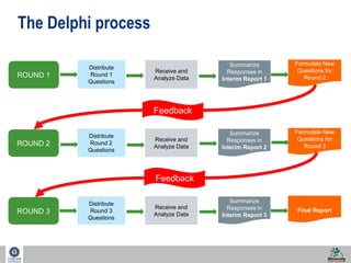 29 
ROUND 1 
Distribute 
Round 1 
Questions 
Receive and 
Analyze Data 
Summarize 
Responses in 
Interim Report 1 
Formulate New 
Questions for 
Round 2 
ROUND 2 
Distribute 
Round 2 
Questions 
Receive and 
Analyze Data 
Summarize 
Responses in 
Interim Report 2 
Formulate New 
Questions for 
Round 3 
ROUND 3 
Distribute 
Round 3 
Questions 
Receive and 
Analyze Data 
Summarize 
Responses in 
Interim Report 3 
Final Report 
Feedback 
Feedback 
The Delphi process 
 