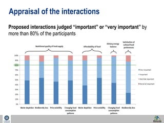 40 
Appraisal of the interactions 
Proposed interactions judged “important” or “very important” by 
more than 80% of the participants 
 