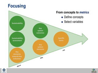 44 
Focusing 
Sustainability 
Sustainability 
assessment 
Key 
system 
elements 
Specific 
items 
Key 
system 
outcomes 
Key 
elements 
towards key 
outcomes 
From concepts to metrics 
 Define concepts 
 Select variables 
 