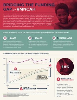 The past two decades have seen unprecedented progress in improving the lives of women,
adolescents, and children. However, far too many newborns, children, adolescents, and women
still die of preventable conditions every year, and far too few have reliable access to quality
health services. A large funding gap remains—US$33.3 billion in 2015 in high burden, low- and
lower-middle-income countries, equivalent to US$9.42 per capita per year—that can only be
addressed by dramatic increases from both domestic and international sources. The Global
Financing Facility (GFF) in support of Every Woman Every Child was launched in July 2015 to
respond to this challenge and help close this funding gap.
THE GFF MEANS SMART, SCALED AND SUSTAINABLE FINANCING DESIGNED TO ACHIEVE AND MEASURE RESULTS
.......................................................................................................................................................................................................
THE COMBINED EFFECT OF THE GFF AND STRONG ECONOMIC DEVELOPMENT:
.......................................................................................................................................................................................................................
REDUCTION IN
RESOURCE NEEDS
................................................
The GFF aims to reduce
inefficiency in health spending
over time, ultimately resulting in a
reduction of the incremental
resource needs for RMNCAH of
approximately 15% by 2030, which
would lower the resources
required by more than US$6 billion
per year.
40
30
20
10
0
2015 2020 2025 2030
THE GAP CLOSES TO
$7.4 BILLION
IN 2030 AS A RESULT OF GFF
AND ECONOMIC GROWTH
THE GAP STARTS AT
$33.3 BILLION
IN 2015 IN THE ABSENCE
OF GFF
$83.5BILLION
IS SAVED FROM 2015 to 2030
1. SMART
Smart ﬁnancing ensures that evidence-
based interventions—whether clinical and
preventive, health systems strengthening, or
multisectoral—are prioritized and delivered
in an efficient, results-focused manner.
3. SUSTAINABLE
Sustainable ﬁnancing secures universal
access to essential services by capturing the
beneﬁts of economic growth and addressing
the challenges of transitioning from low- to
middle-income status.
2. SCALED
Scaled ﬁnancing entails mobilizing the
additional resources necessary to ﬁnance
fully the RMNCAH agenda from domestic
and international, and public and private
sources.
Total incremental ﬁnancing (domestic ﬁnancing and development assistance for health, including GFF Trust Fund and IDA/IBRD)
Incremental domestic ﬁnancing crowded-in as a result of the GFF
Incremental domestic ﬁnancing related to economic growth
Incremental resource needs (after efficiency gains related to the GFF)
Incremental resource needs (no GFF)
 