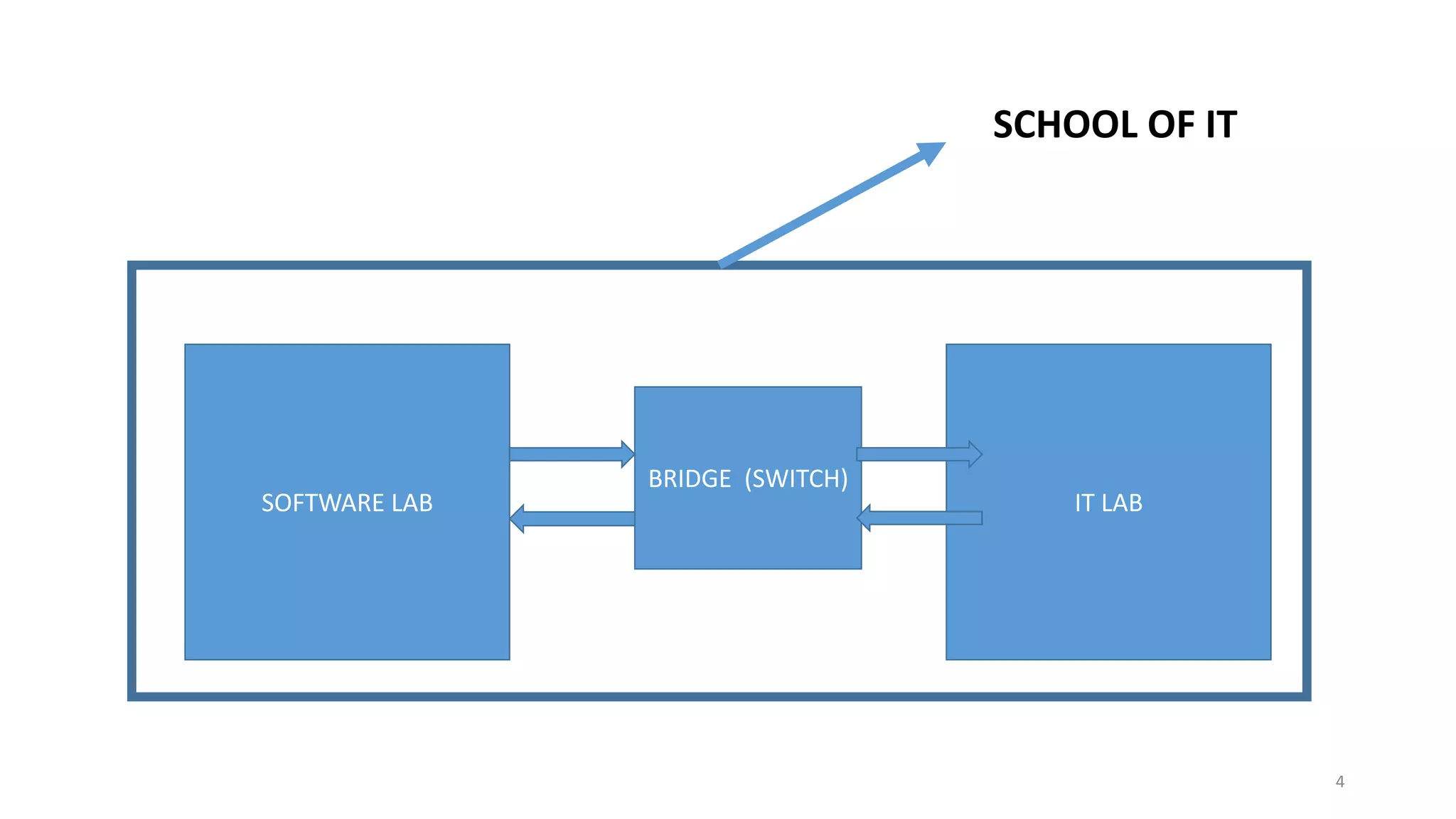 SOFTWARE LAB IT LAB
BRIDGE (SWITCH)
SCHOOL OF IT
4
 