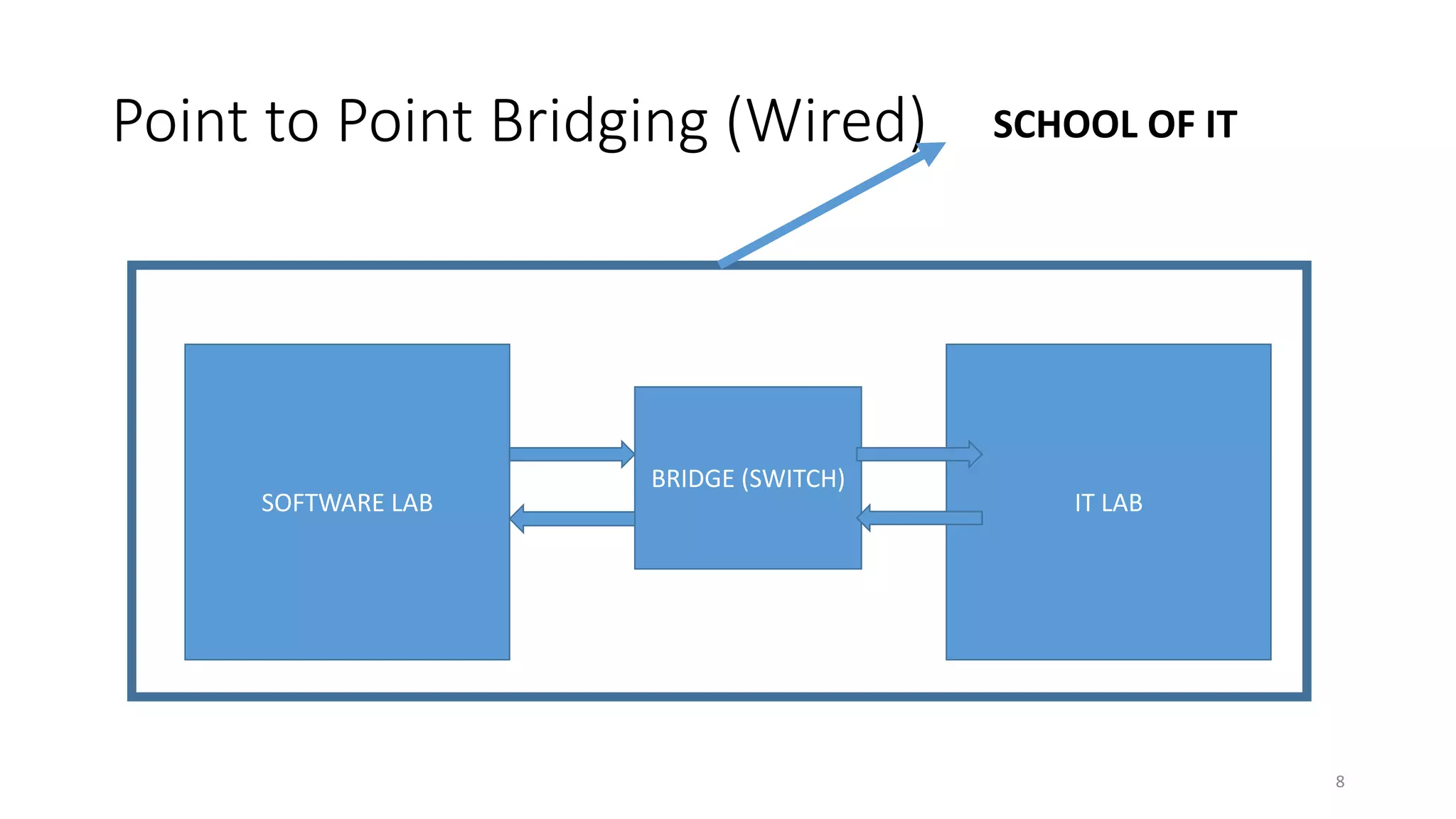 Point to Point Bridging (Wired)
8
SOFTWARE LAB IT LAB
BRIDGE (SWITCH)
SCHOOL OF IT
 