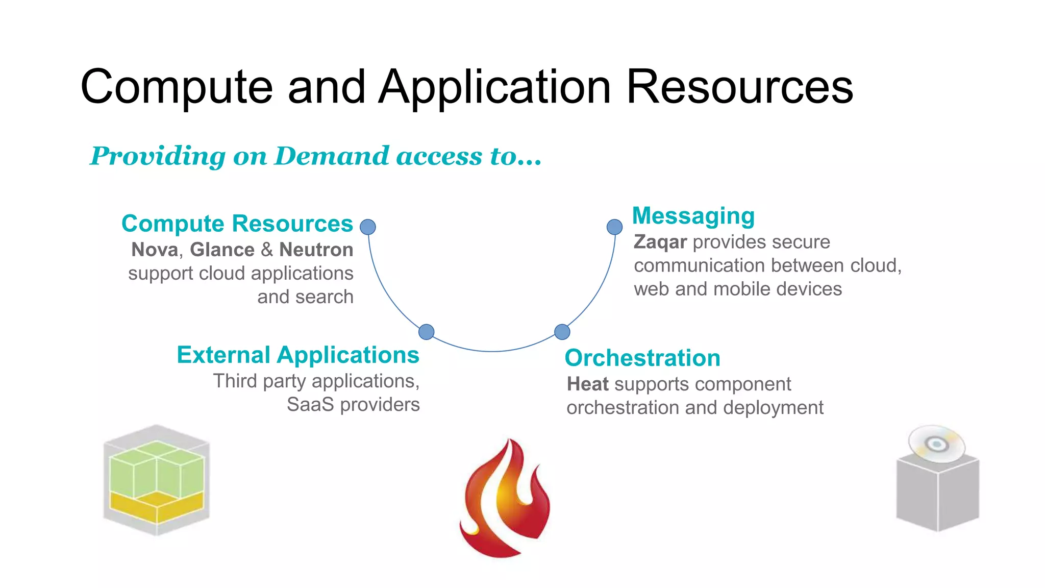 Compute and Application Resources
Compute Resources
Nova, Glance & Neutron
support cloud applications
and search
Orchestration
Heat supports component
orchestration and deployment
Messaging
Zaqar provides secure
communication between cloud,
web and mobile devices
External Applications
Third party applications,
SaaS providers
Providing on Demand access to...
 