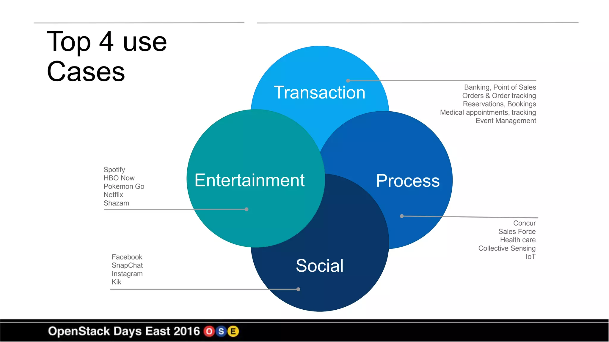 Top 4 use
Cases
Transaction
Entertainment Process
Social
Facebook
SnapChat
Instagram
Kik
Banking, Point of Sales
Orders & Order tracking
Reservations, Bookings
Medical appointments, tracking
Event Management
Concur
Sales Force
Health care
Collective Sensing
IoT
Spotify
HBO Now
Pokemon Go
Netflix
Shazam
 