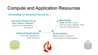Compute and Application Resources
Compute Resources
Nova, Glance & Neutron
support cloud applications
and search
Orchestration
Heat supports component
orchestration and deployment
Messaging
Zaqar provides secure
communication between cloud,
web and mobile devices
External Applications
Third party applications,
SaaS providers
Providing on Demand access to...
 