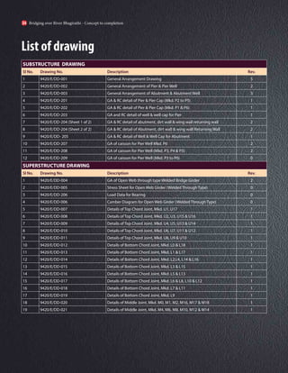 SUBSTRUCTURE DRAWING
Sl No. Drawing No. Description Rev.
1 9420/E/DD-001 General Arrangement Drawing 5
2 9420/E/DD-002 General Arrangement of Pier & Pier Well 2
3 9420/E/DD-003 General Arrangement of Abutment & Abutment Well 3
4 9420/E/DD-201 GA & RC detail of Pier & Pier Cap (Mkd. P2 to P5) 1
5 9420/E/DD-202 GA & RC detail of Pier & Pier Cap (Mkd. P1 & P6) 1
6 9420/E/DD-203 GA and RC detail of well & well cap for Pier 1
7 9420/E/DD-204 (Sheet 1 of 2) GA & RC detail of abutment, dirt wall & wing wall returning wall 2
8 9420/E/DD-204 (Sheet 2 of 2) GA & RC detail of Abutment, dirt wall & wing wall Returning Wall 2
9 9420/E/DD- 205 GA & RC detail of Well & Well Cap for Abutment 1
10 9420/E/DD-207 GA of caisson for Pier Well Mkd. P6 2
11 9420/E/DD-208 GA of caisson for Pier Well (Mkd. P3, P4 & P5) 2
12 9420/E/DD-209 GA of caisson for Pier Well (Mkd. P3 to P6) 0
SUPERSTRUCTURE DRAWING
Sl No. Drawing No. Description Rev.
1 9420/E/DD-004 GA of Open Web through type Welded Bridge Girder 2
2 9420/E/DD-005 Stress Sheet for Open Web Girder (Welded Through Type) 0
3 9420/E/DD-206 Load Data for Bearing 0
4 9420/E/DD-006 Camber Diagram for Open Web Girder (Welded Through Type) 0
5 9420/E/DD-007 Details of Top Chord Joint, Mkd. U1, U17 1
6 9420/E/DD-008 Details of Top Chord Joint, Mkd. U2, U3, U15 & U16 1
7 9420/E/DD-009 Details of Top Chord Joint, Mkd. U4, U5, U13 & U14 1
8 9420/E/DD-010 Details of Top Chord Joint, Mkd. U6, U7, U11 & U12 1
9 9420/E/DD-011 Details of Top Chord Joint, Mkd. U8, U9 & U10 1
10 9420/E/DD-012 Details of Bottom Chord Joint, Mkd. L0 & L18 1
11 9420/E/DD-013 Details of Bottom Chord Joint, Mkd. L1 & L17 1
12 9420/E/DD-014 Details of Bottom Chord Joint, Mkd. L2,L4, L14 & L16 1
13 9420/E/DD-015 Details of Bottom Chord Joint, Mkd. L3 & L15 1
14 9420/E/DD-016 Details of Bottom Chord Joint, Mkd. L5 & L13 1
15 9420/E/DD-017 Details of Bottom Chord Joint, Mkd. L6 & L8, L10 & L12 1
16 9420/E/DD-018 Details of Bottom Chord Joint, Mkd. L7 & L11 1
17 9420/E/DD-019 Details of Bottom Chord Joint, Mkd. L9 1
18 9420/E/DD-020 Details of Middle Joint, Mkd. M0, M1, M2, M16, M17 & M18 1
19 9420/E/DD-021 Details of Middle Joint, Mkd. M4, M6, M8, M10, M12 & M14 1
List of drawing
Bridging over River Bhagirathi - Concept to completion
34
 
