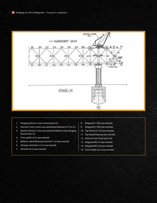 1. Hanging Device is was connected at U1.
2. Erection Crane moves was positioned between U17 to U1.
3. Bottom Chord L1-L3is was erected & held at L3 by Hanging
Device from U1.
4. Cross girder at L2 was erected.
5. Bottom Lateral Bracing of panel L1-L2’was erected.
6. Stringers between L1-L2 was erected.
7. Vertical U2-L2 was erected.
8. Diagonal L1-M2 was erected.
9. Diagonal U1-M2 was erected.
10. Top Chord U1-U3 was erected.
11. Top lateral bracing was erected.
12. Extend Crane Track up to U2.
13. Diagonal M2-L3 was erected.
14. Diagonal M2-U3 was erected.
15. Cross Girder at L3 was erected.
Bridging over River Bhagirathi - Concept to completion
44
 