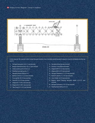 In this manner the erection crane moves forward erection truss members panel by panel sequence-wise to complete erecting up
to U11.
1. Stringers between L10-L11 was erected.
2. Bottom lateral bracing L10-L11’was erected.
3. Crane moves up to U10 to L11.
4. Feeding track laid up to L11.
5. Hanging Device fixed at U11.
6. Bottom Chord L11-L13 was erected.
7. Cross girder at L12 was erected.
8. Vertical L12-U12 was erected.
9. Diagonal L11-M12 was erected.
10. Diagonal U11-M12 was erected.
11. Top Chord U11-U13 was erected.
12. Top lateral bracing was erected.
13. Erection Crane Moves forward.
14. Diagonal M12-L13 was erected.
15. Diagonal M12-U13 was erected.
16. Stringers between L11-L12 was erected.
17. Bottom Lateral L11-L12’was erected.
18. Cross Girder at L13 was erected.
19. Bottom lateral Bracing between panel L12-L13’ was
erected.
20. Stringers between L12-L13 was erected.
21. Feeding track laid up to L13.
Bridging over River Bhagirathi - Concept to completion
46
 