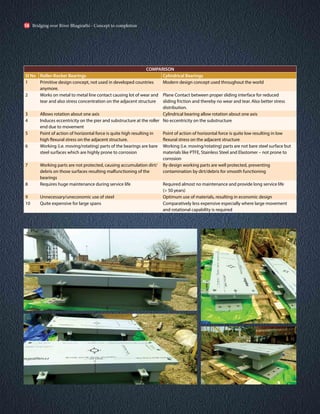 COMPARISON
Sl No Roller-Rocker Bearings Cylindrical Bearings
1 Primitive design concept, not used in developed countries
anymore.
Modern design concept used throughout the world
2 Works on metal to metal line contact causing lot of wear and
tear and also stress concentration on the adjacent structure
Plane Contact between proper sliding interface for reduced
sliding friction and thereby no wear and tear. Also better stress
distribution.
3 Allows rotation about one axis Cylindrical bearing allow rotation about one axis
4 Induces eccentricity on the pier and substructure at the roller
end due to movement
No eccentricity on the substructure
5 Point of action of horizontal force is quite high resulting in
high flexural stress on the adjacent structure.
Point of action of horizontal force is quite low resulting in low
flexural stress on the adjacent structure
6 Working (i.e. moving/rotating) parts of the bearings are bare
steel surfaces which are highly prone to corrosion
Working (i.e. moving/rotating) parts are not bare steel surface but
materials like PTFE, Stainless Steel and Elastomer – not prone to
corrosion
7 Working parts are not protected, causing accumulation dirt/
debris on those surfaces resulting malfunctioning of the
bearings
By design working parts are well protected, preventing
contamination by dirt/debris for smooth functioning
8 Requires huge maintenance during service life Required almost no maintenance and provide long service life
(> 50 years)
9 Unnecessary/uneconomic use of steel Optimum use of materials, resulting in economic design
10 Quite expensive for large spans Comparatively less expensive especially where large movement
and rotational capability is required
Bridging over River Bhagirathi - Concept to completion
56
 