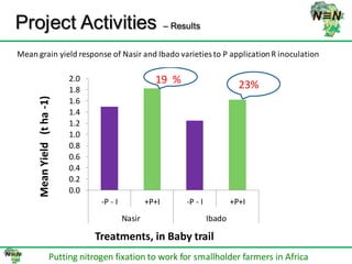 N2Africa bridging year progress in SNNPRS, Ethiopia (2013) 