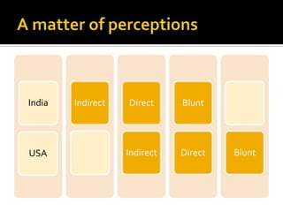India
USA
Indirect Direct
Indirect
Blunt
Direct Blunt
 