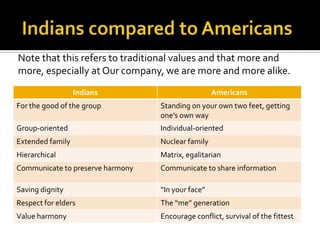 Note that this refers to traditional values and that more and
more, especially at Our company, we are more and more alike.
Indians Americans
For the good of the group Standing on your own two feet, getting
one’s own way
Group-oriented Individual-oriented
Extended family Nuclear family
Hierarchical Matrix, egalitarian
Communicate to preserve harmony Communicate to share information
Saving dignity “In your face”
Respect for elders The “me” generation
Value harmony Encourage conflict, survival of the fittest
 