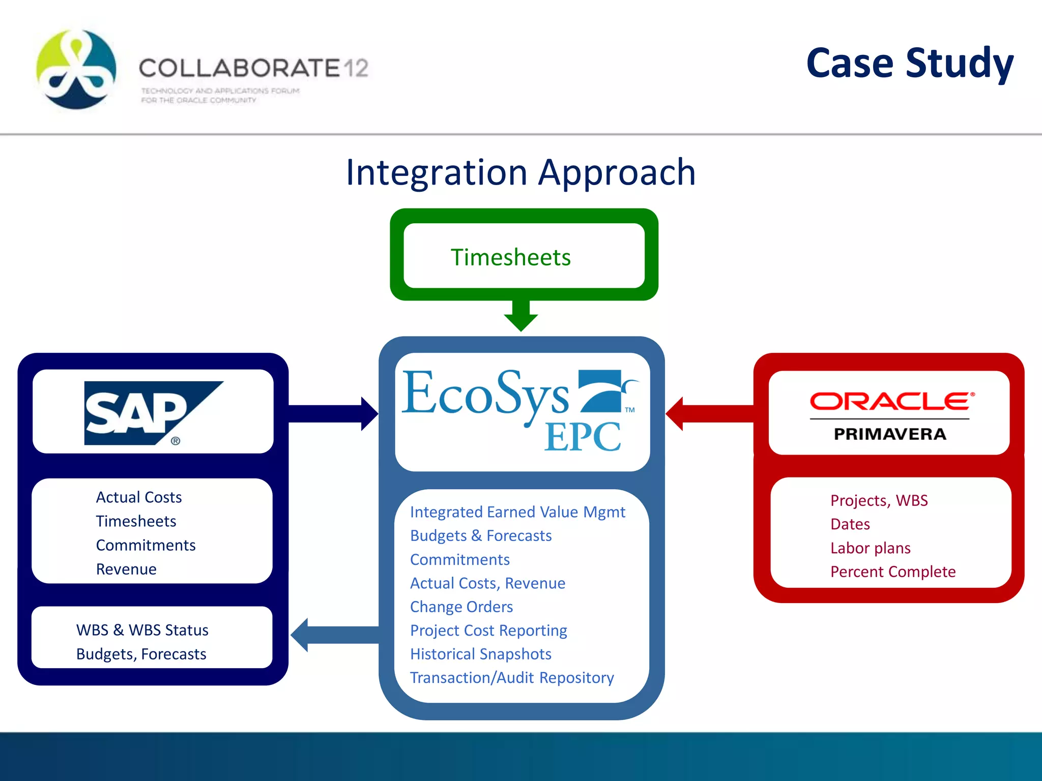 WBS & WBS Status
Budgets, Forecasts
Integrated Earned Value Mgmt
Budgets & Forecasts
Commitments
Actual Costs, Revenue
Change Orders
Project Cost Reporting
Historical Snapshots
Transaction/Audit Repository
Projects, WBS
Dates
Labor plans
Percent Complete
Actual Costs
Timesheets
Commitments
Revenue
Case Study
Timesheets
Case Study
Integration Approach
 