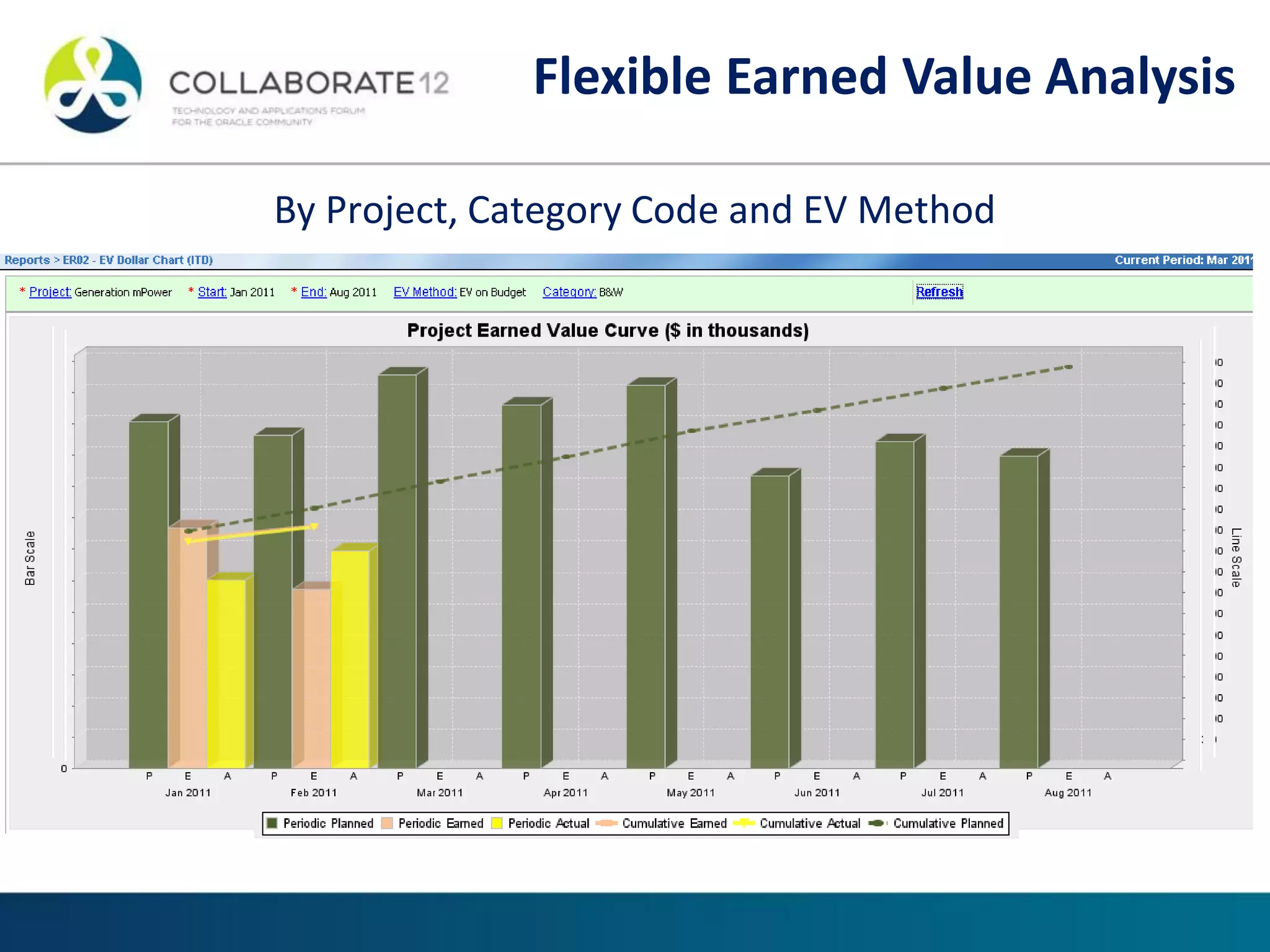 By Project, Category Code and EV Method
Flexible Earned Value Analysis
 