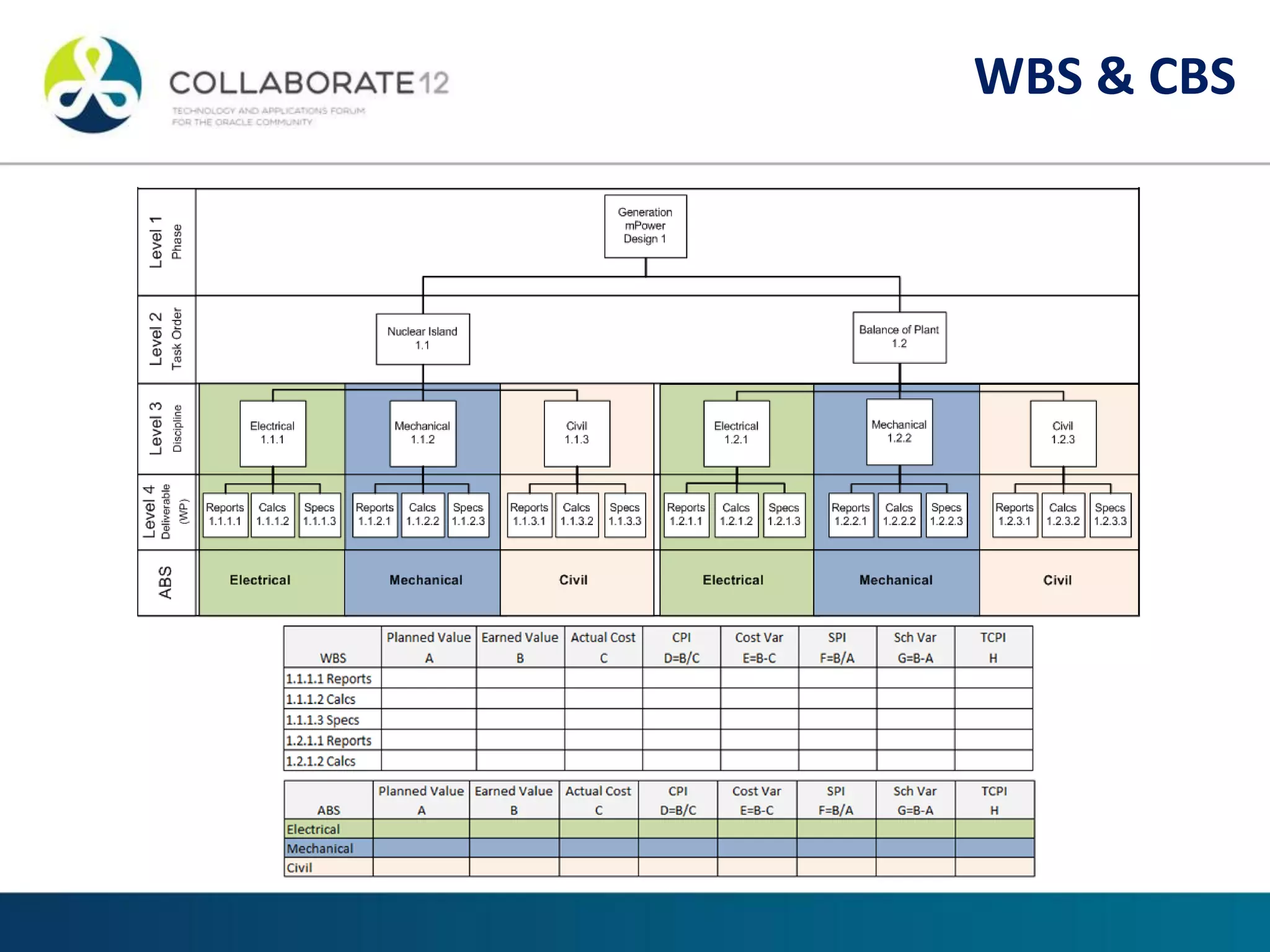 WBS and ABSWBS & CBS
 