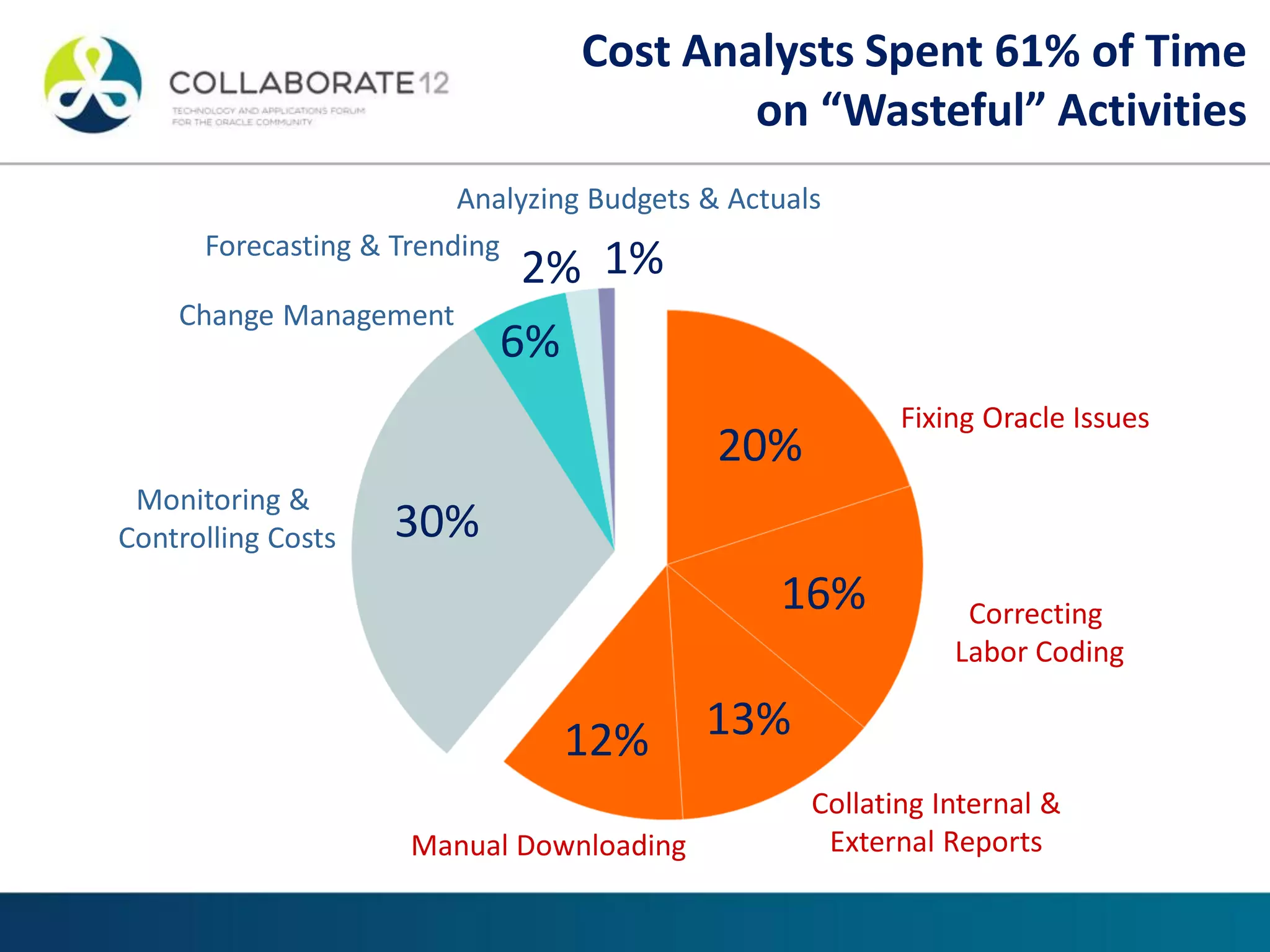 20%
16%
13%12%
30%
6%
2% 1%
Fixing Oracle Issues
Correcting
Labor Coding
Collating Internal &
External ReportsManual Downloading
Monitoring &
Controlling Costs
Change Management
Forecasting & Trending
Analyzing Budgets & Actuals
Cost Analysts Spent 61% of Time
on “Wasteful” Activities
 