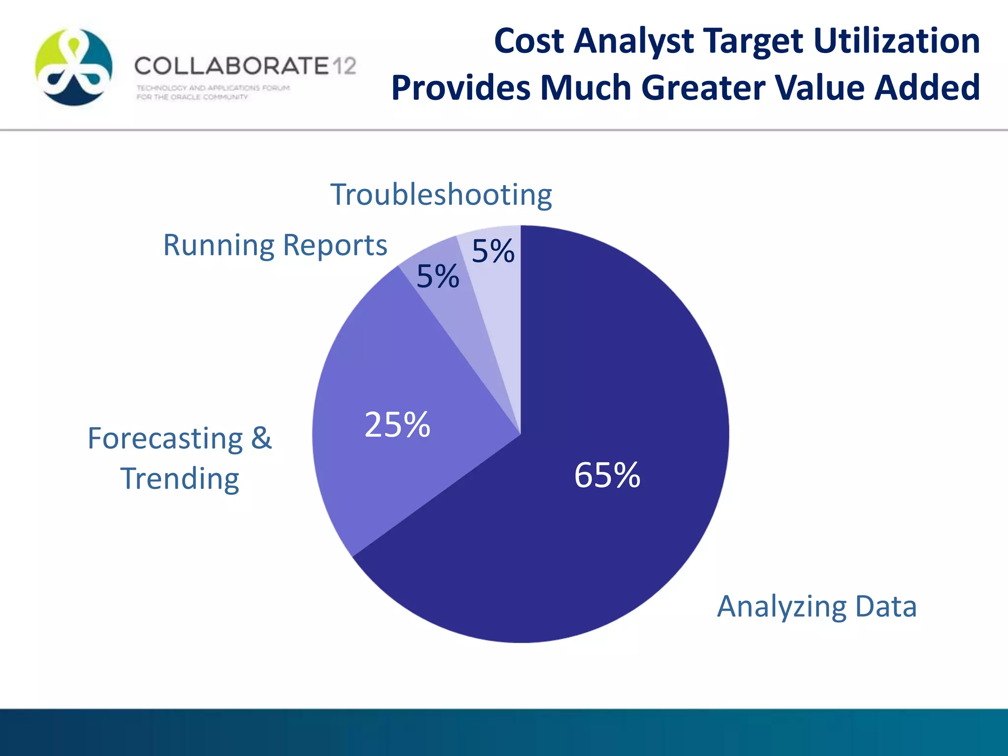 65%
25%
5%
5%
Analyzing Data
Forecasting &
Trending
Running Reports
Troubleshooting
Cost Analyst Target Utilization
Provides Much Greater Value Added
 