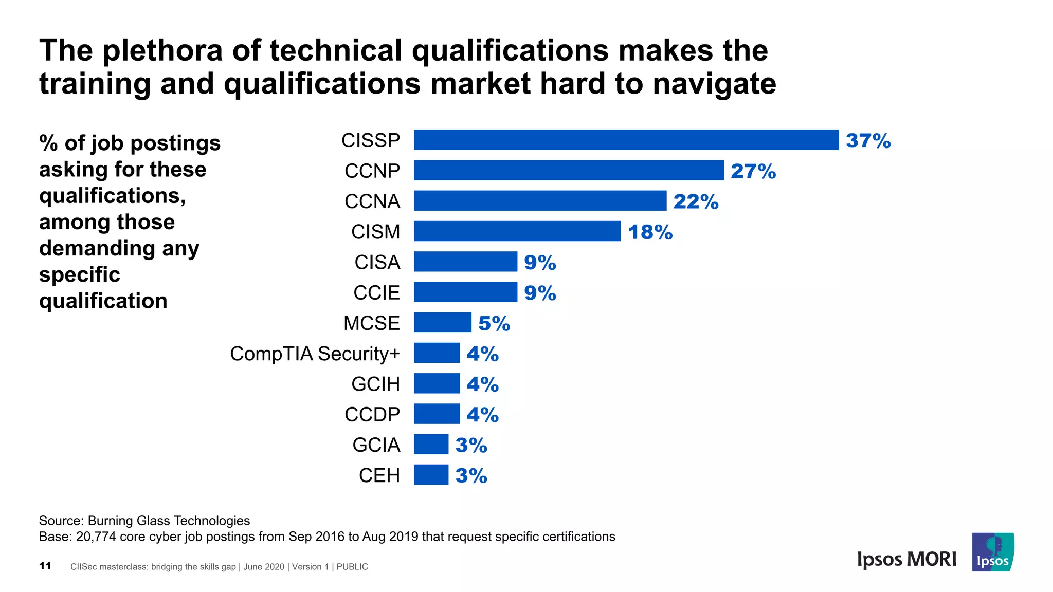 CIISec masterclass: bridging the skills gap | June 2020 | Version 1 | PUBLIC11
The plethora of technical qualifications makes the
training and qualifications market hard to navigate
Source: Burning Glass Technologies
Base: 20,774 core cyber job postings from Sep 2016 to Aug 2019 that request specific certifications
CISSP
CCNP
CCNA
CISM
CISA
CCIE
MCSE
CompTIA Security+
GCIH
CCDP
GCIA
CEH
37%
27%
22%
18%
9%
9%
5%
4%
4%
4%
3%
3%
% of job postings
asking for these
qualifications,
among those
demanding any
specific
qualification
 